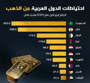 احتياطات الدول العربية من الذهب 